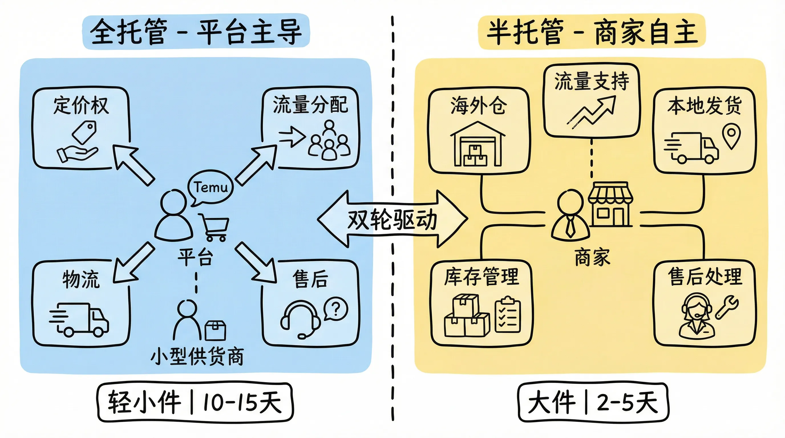Temu双轮驱动商业模式对比