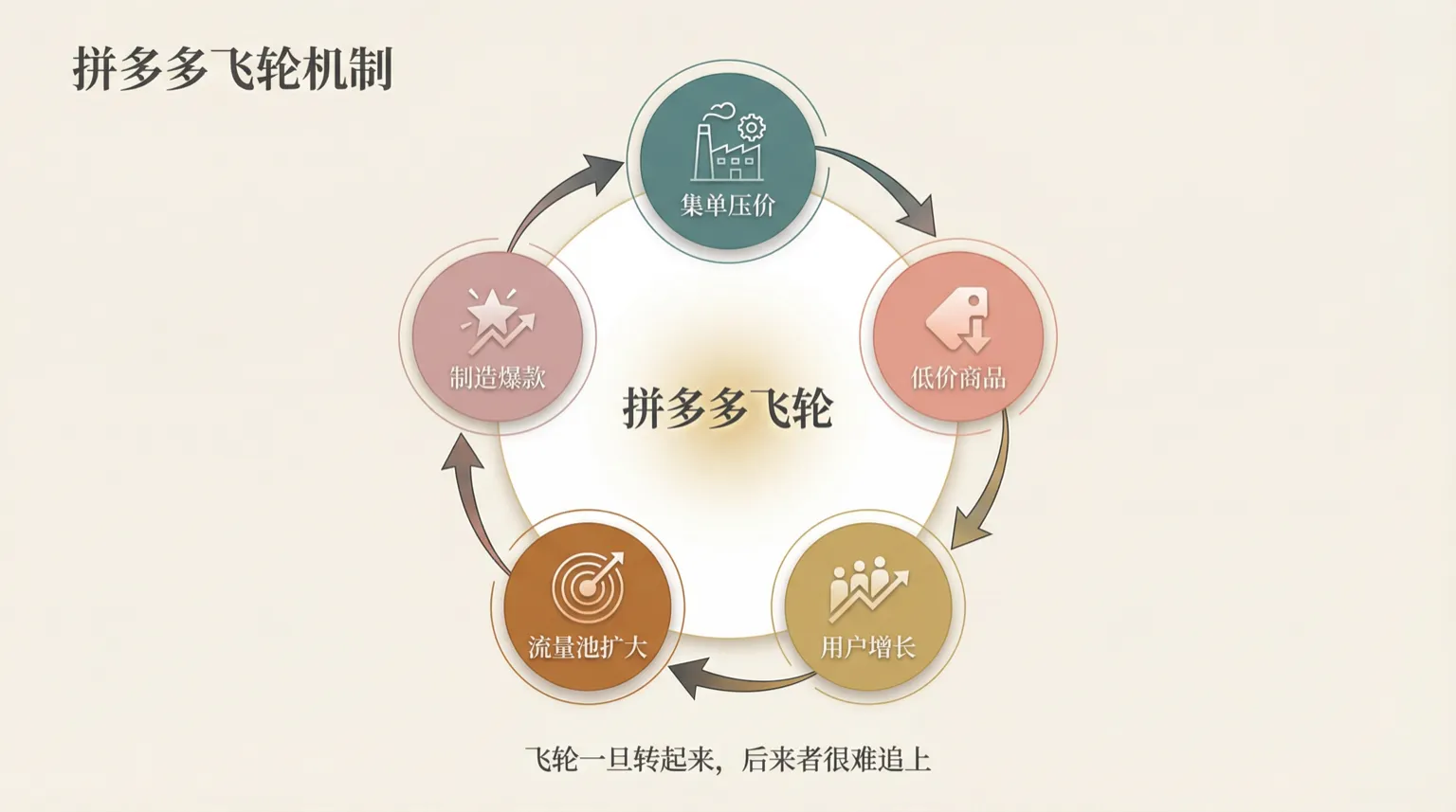 拼多多飞轮机制