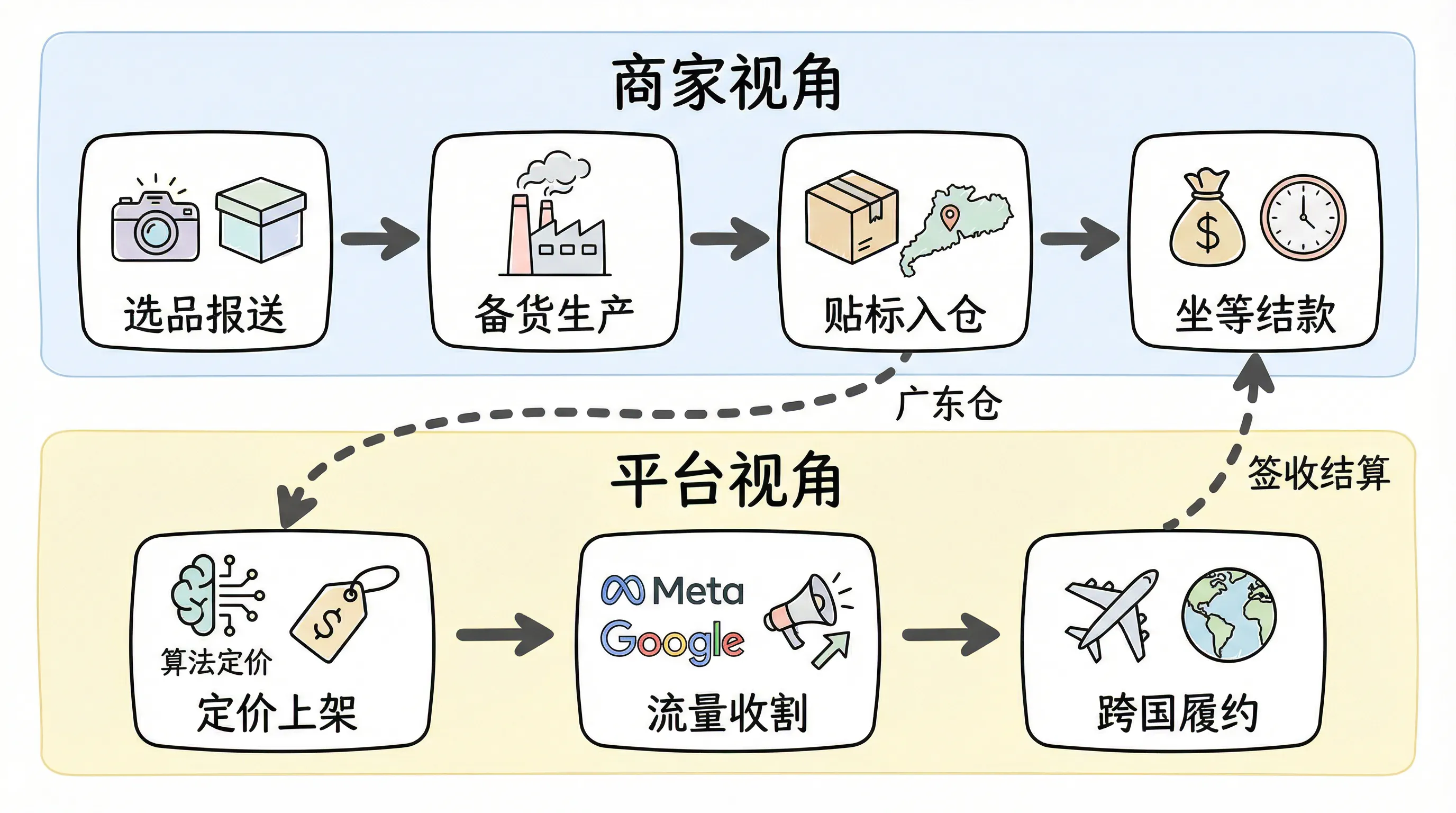 全托管闭环链路