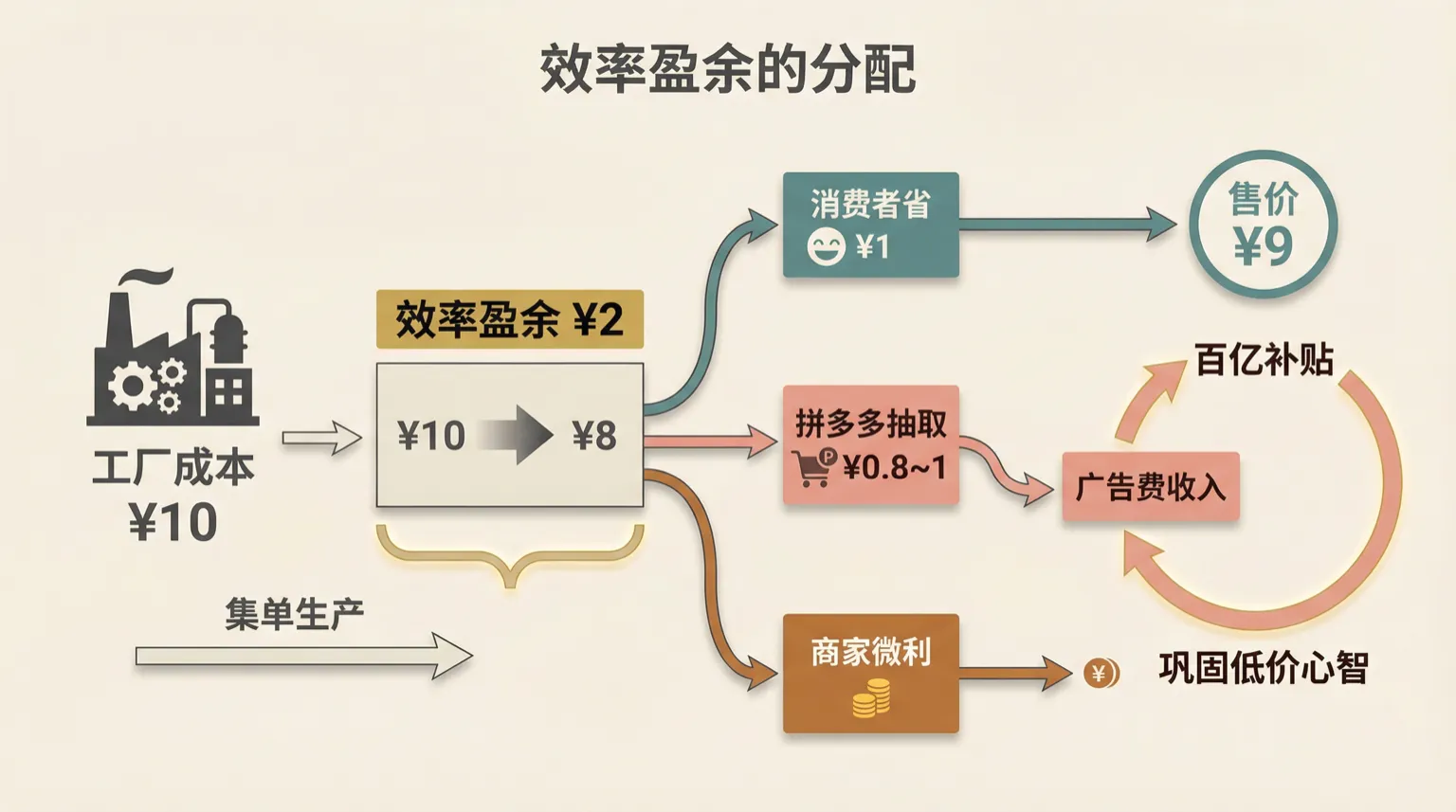效率盈余的分配