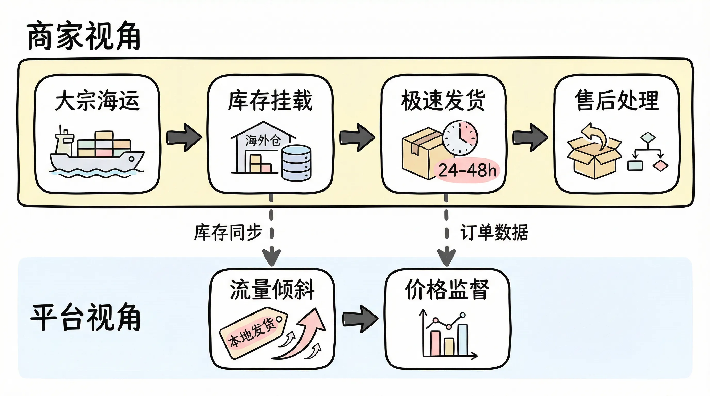 半托管闭环链路