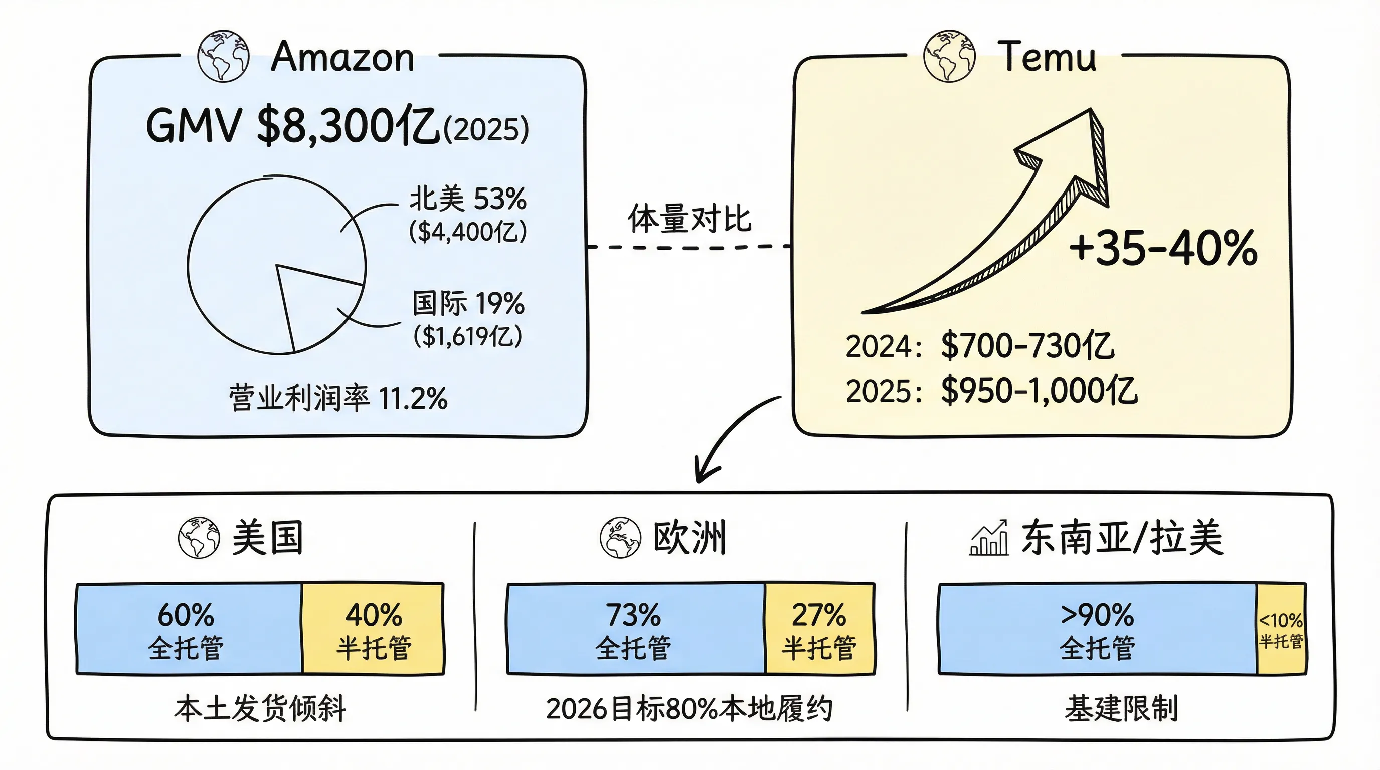 Temu vs Amazon 全球市场对比