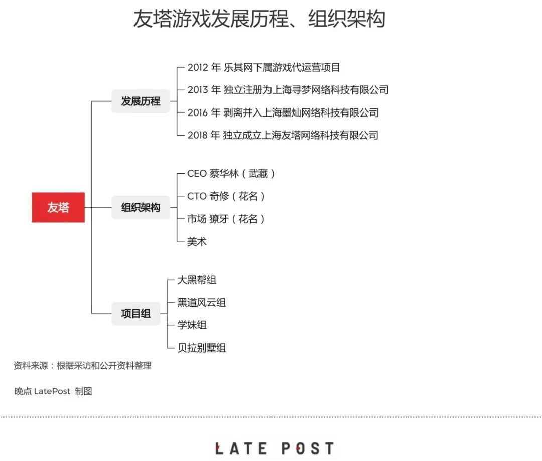 友塔游戏发展历程、组织架构(晚点 LatePost 制图)